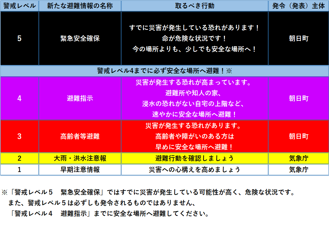 警戒レベル表(R3.5改訂)