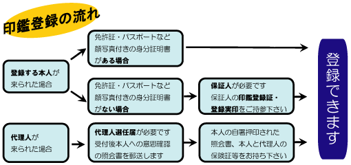 印鑑登録の流れ図