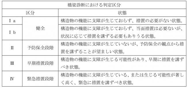 橋梁診断における判定区分の表組