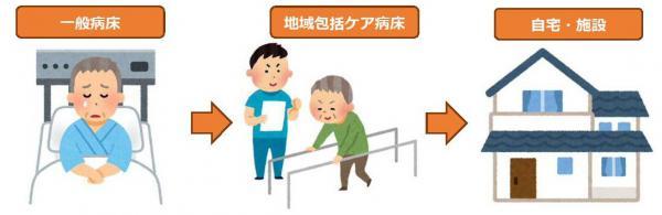「一般病床」から「地域包括ケア病床」、その後「自宅・施設」