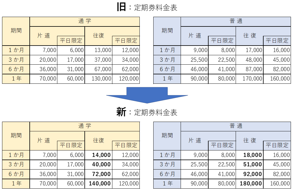朝日町・山形市間直行バス 令和7年度からの定期券料金